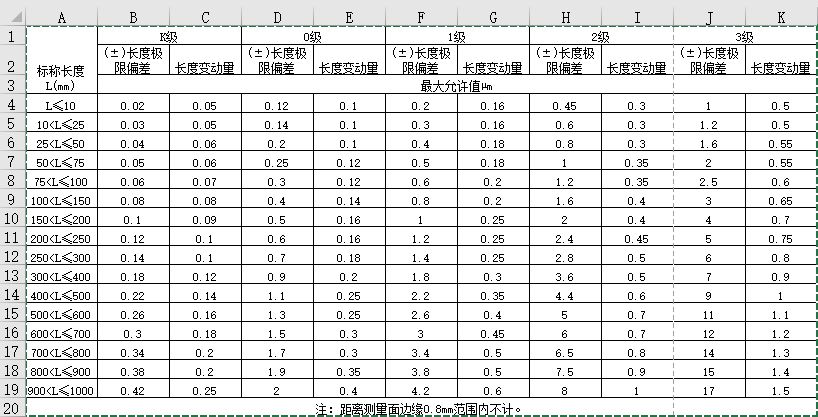 塊規(guī)等級及允許誤差